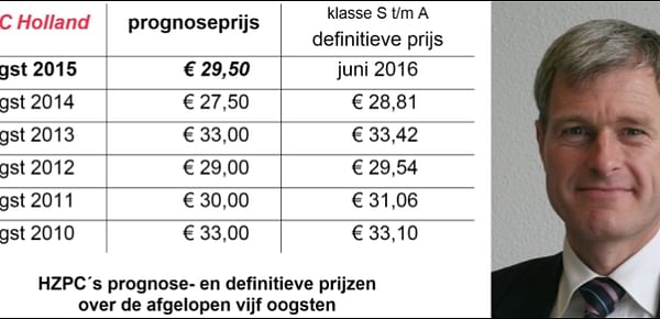 HZPC stelt prognoseprijs vast op € 29,50