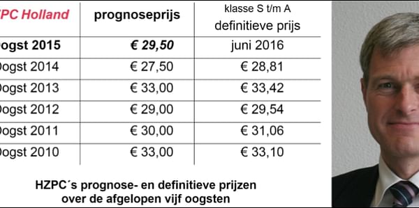 HZPC stelt prognoseprijs vast op € 29,50