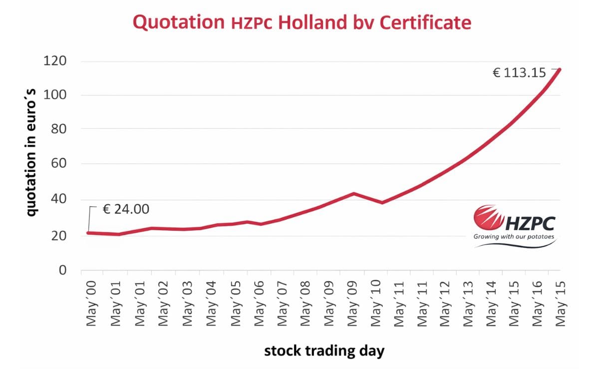 Value of HZPC certificate increases with the maximum 10 percent