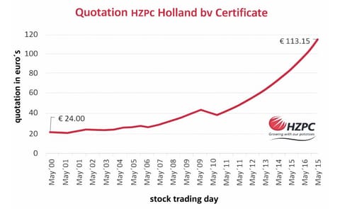 Value of HZPC certificate increases with the maximum 10 percent Value of HZPC certificate increases with the maximum 10 percent