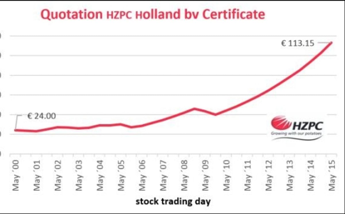 Value of HZPC certificate increases with the maximum 10 percent