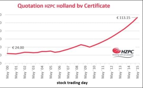 Value of HZPC certificate increases with the maximum 10 percent Value of HZPC certificate increases with the maximum 10 percent