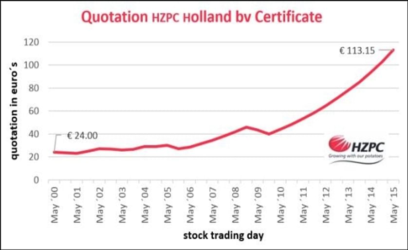 Value of HZPC certificate increases with the maximum 10 percent
