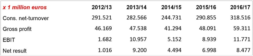 HZPC financial results HZPC financial results