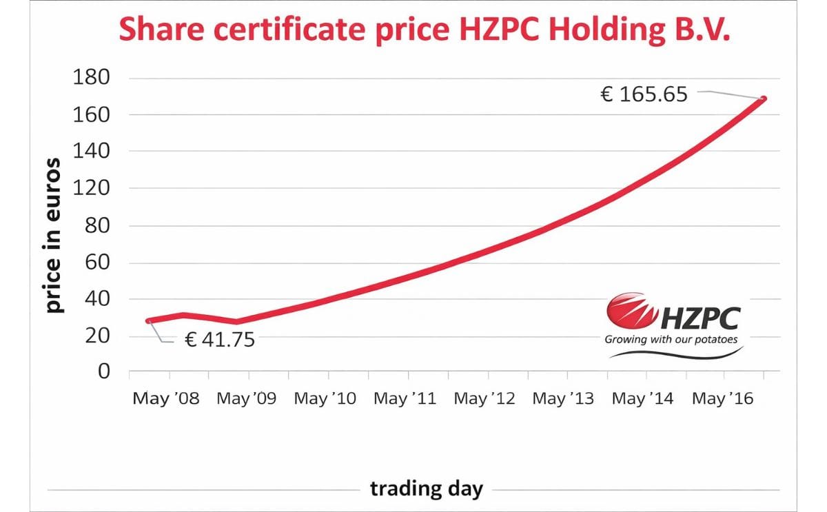 Development of the value of the share certificate price HZPC Holding B.V. since May 2008.