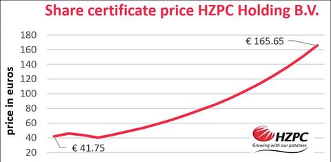 Value HZPC certificates again increases by the maximum amount 