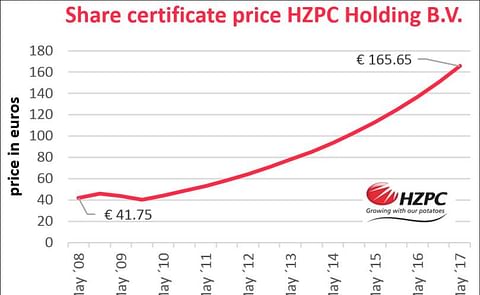 Development of the value of the share certificate price HZPC Holding B.V. since May 2008. Development of the value of the share certificate price HZPC Holding B.V. since May 2008.