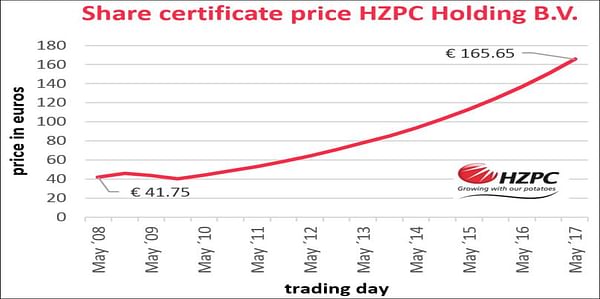 Value HZPC certificates again increases by the maximum amount 