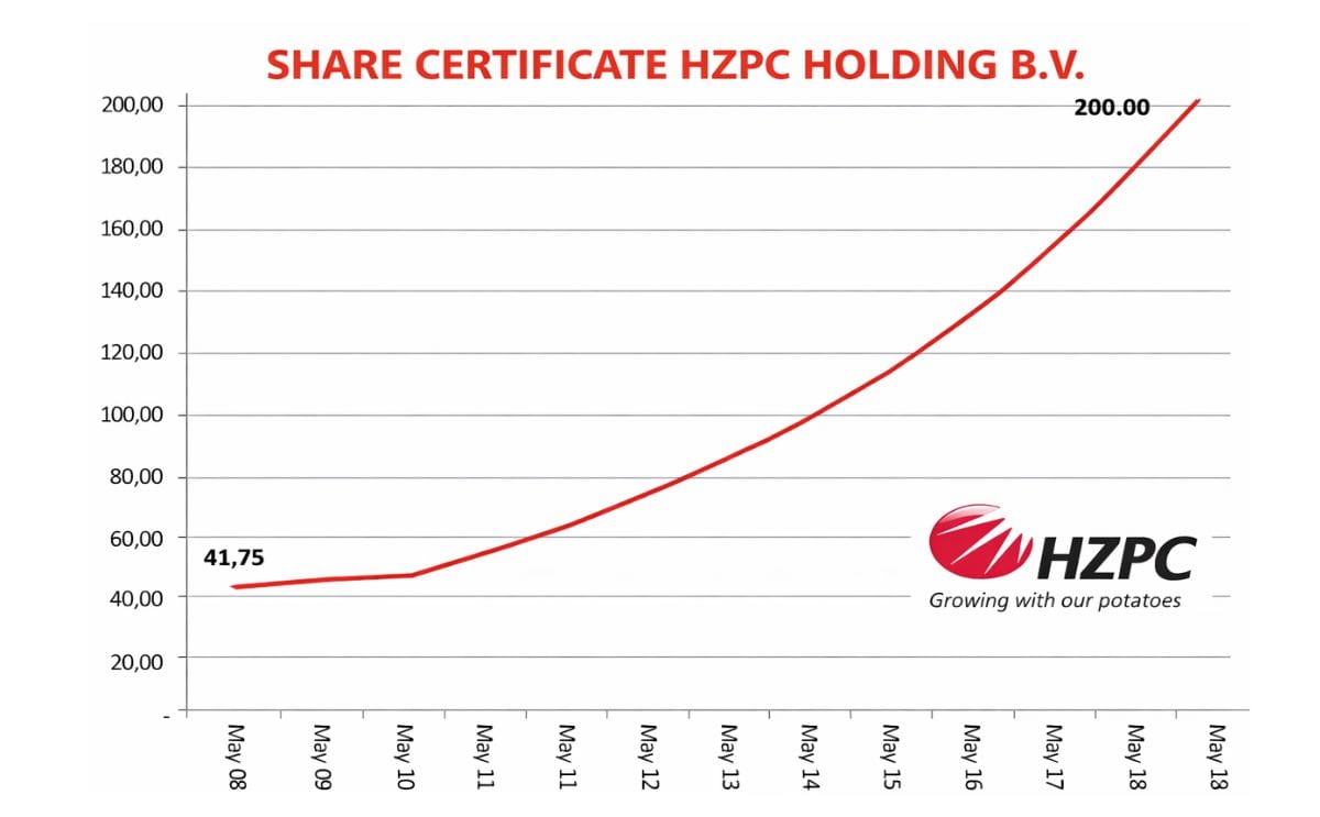 Price development of share certificates of HZPC Holding B.V. (in Euros)