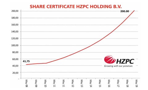 Price development of share certificates of HZPC Holding B.V. (in Euros) Price development of share certificates of HZPC Holding B.V. (in Euros)