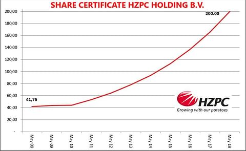 Price development of share certificates of HZPC Holding B.V. (in Euros) Price development of share certificates of HZPC Holding B.V. (in Euros)