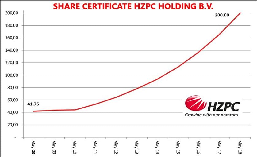 Price development of share certificates of HZPC Holding B.V. (in Euros)