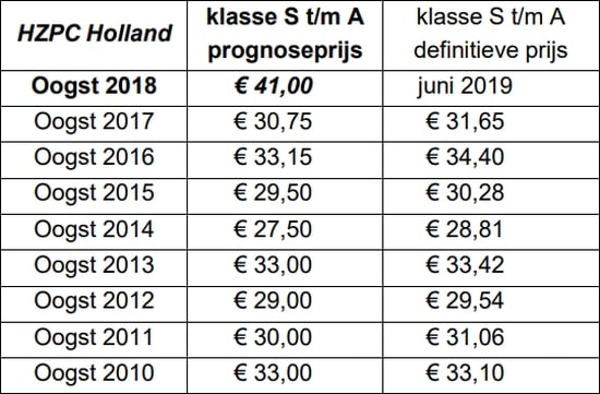 Overzicht van de prognoseprijzen en definitieve prijzen over de afgelopen oogsten Overzicht van de prognoseprijzen en definitieve prijzen over de afgelopen oogsten