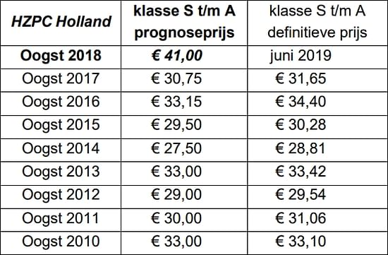 Overzicht van de prognoseprijzen en definitieve prijzen over de afgelopen oogsten Overzicht van de prognoseprijzen en definitieve prijzen over de afgelopen oogsten