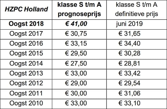 Overzicht van de prognoseprijzen en definitieve prijzen over de afgelopen oogsten