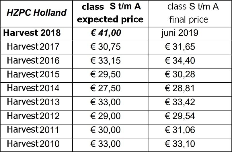 Overview of the HZPC expected prices and the final prices for recent harvests Overview of the HZPC expected prices and the final prices for recent harvests