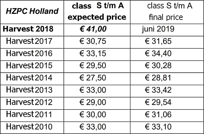 Overview of the HZPC expected prices and the final prices for recent harvests Overview of the HZPC expected prices and the final prices for recent harvests
