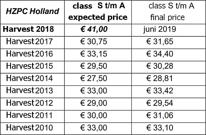 Overview of the HZPC expected prices and the final prices for recent harvests