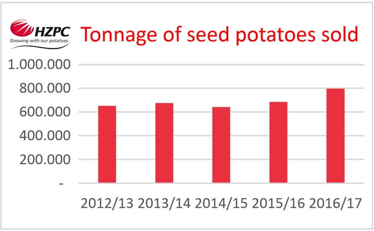 Potato breeder HZPC increased the amount of potatoes sold to 800,000 tonnes. The increase resulted primarily from continuous autonomous growth, but acquisitions contributed as well.
