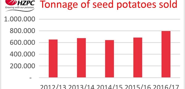Potato breeder HZPC books record turnover and gross profit