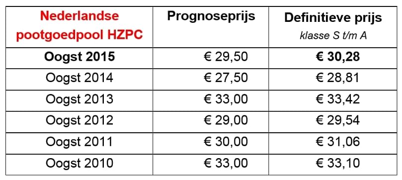 HZPC's prognose- en definitieve prijzen voor de Nederlandse pootgoedpool