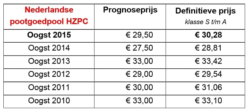HZPC's prognose- en definitieve prijzen voor de Nederlandse pootgoedpool HZPC's prognose- en definitieve prijzen voor de Nederlandse pootgoedpool