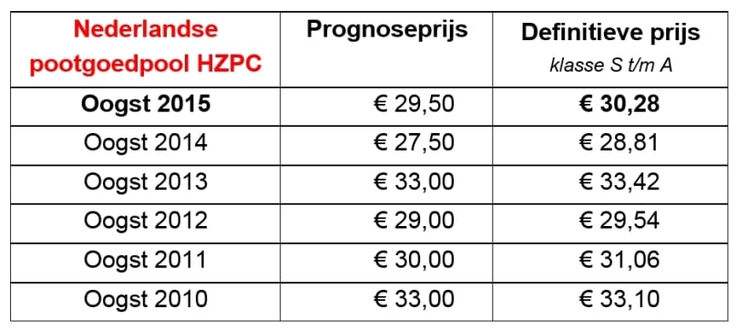 HZPC's prognose- en definitieve prijzen voor de Nederlandse pootgoedpool HZPC's prognose- en definitieve prijzen voor de Nederlandse pootgoedpool