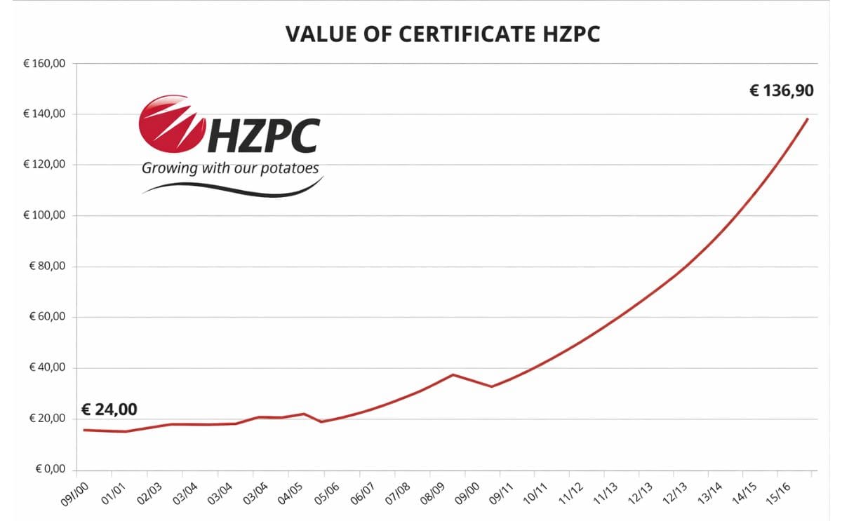 The value of HZPC again increased with the 10 percent maximum. Since May 2010, the value of certificate increased twelve times with this maximum 10 percent – and one time with more than 9 percent.