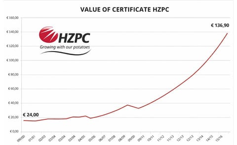 The value of HZPC again increased with the 10 percent maximum. Since May 2010, the value of certificate increased twelve times with this maximum 10 percent – and one time with more than 9 percent. The value of HZPC again increased with the 10 percent maximum. Since May 2010, the value of certificate increased twelve times with this maximum 10 percent – and one time with more than 9 percent.