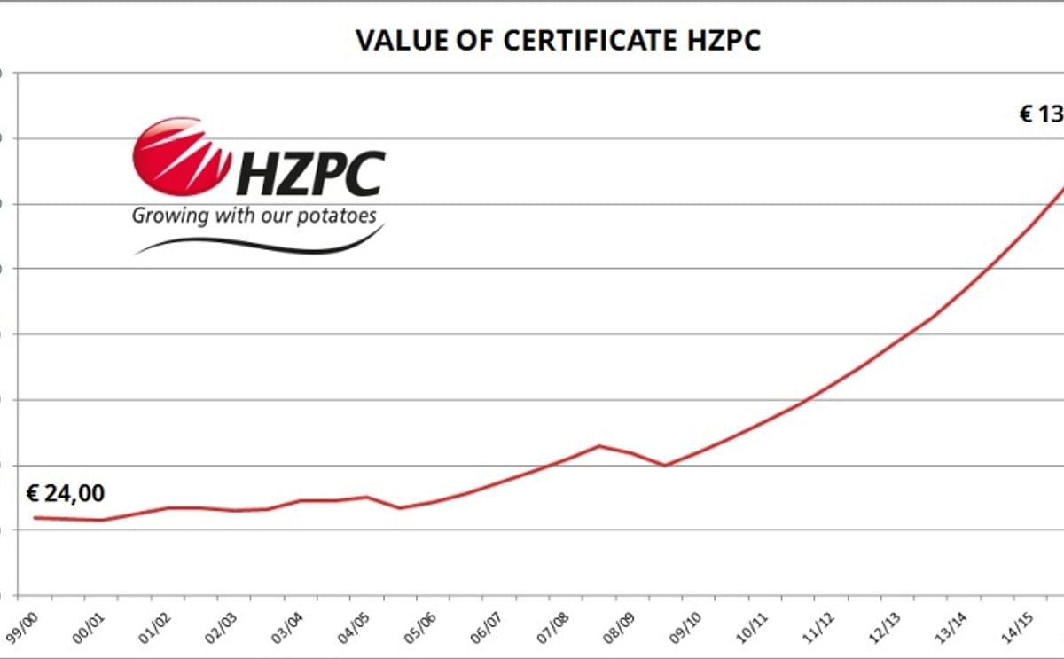 The value of HZPC again increased with the 10 percent maximum. Since May 2010, the value of certificate increased twelve times with this maximum 10 percent – and one time with more than 9 percent.