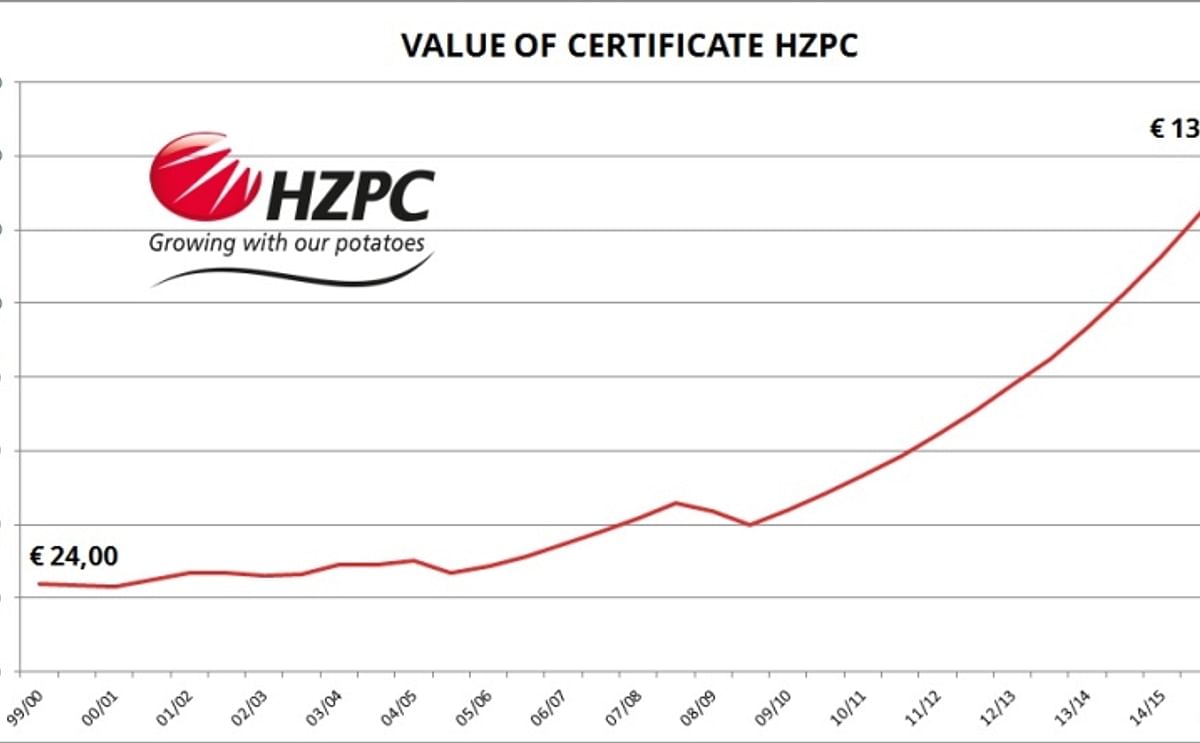 Market value potato breeder and seed potato trader HZPC exceeds € 100 million Market value potato breeder and seed potato trader HZPC exceeds € 100 million