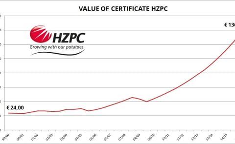 The value of HZPC again increased with the 10 percent maximum. Since May 2010, the value of certificate increased twelve times with this maximum 10 percent – and one time with more than 9 percent. The value of HZPC again increased with the 10 percent maximum. Since May 2010, the value of certificate increased twelve times with this maximum 10 percent – and one time with more than 9 percent.