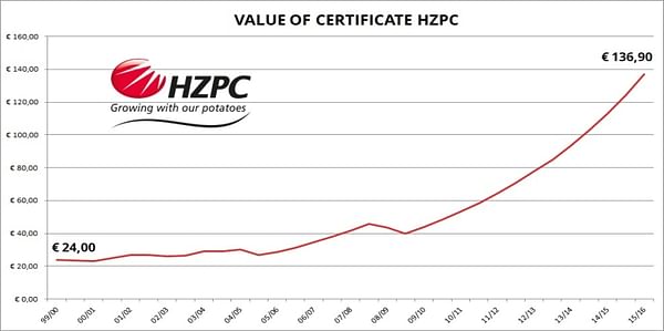 Market value potato breeder and seed potato trader HZPC exceeds € 100 million