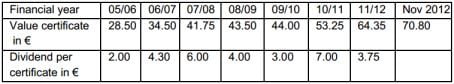 Table with the development of the HZPC certificate values over the last years (trading day of May every year) and the dividends paid that year. Table with the development of the HZPC certificate values over the last years (trading day of May every year) and the dividends paid that year.