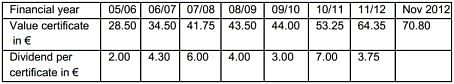 Table with the development of the HZPC certificate values over the last years (trading day of May every year) and the dividends paid that year. Table with the development of the HZPC certificate values over the last years (trading day of May every year) and the dividends paid that year.