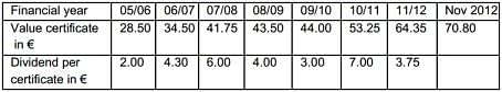 Table with the development of the HZPC certificate values over the last years (trading day of May every year) and the dividends paid that year.