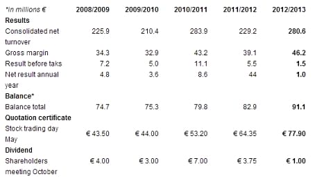 HZPC financial statement 2013