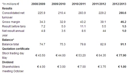 HZPC financial statement 2013 HZPC financial statement 2013