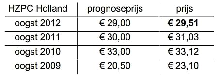 HZPC pootgoedprijs voor oogst 2009 - 2012