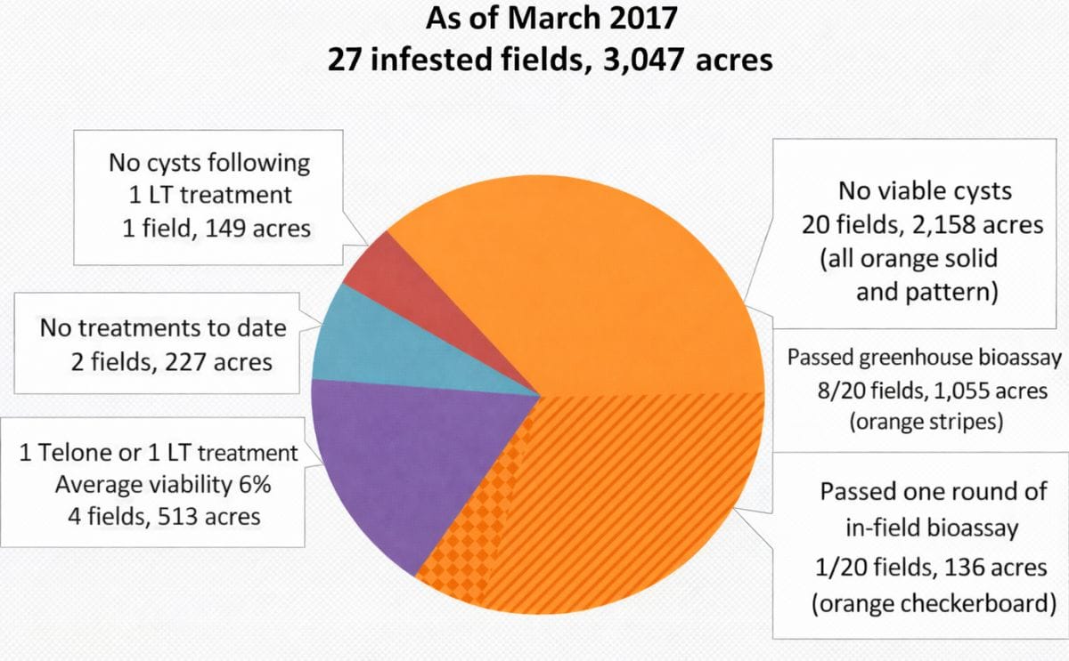 Pale Cyst Nematode (PCN) Eradication Progress Summary (Idaho) as of March 2017