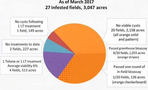 Pale Cyst Nematode (PCN) Eradication Progress Summary (Idaho) as of March 2017 Pale Cyst Nematode (PCN) Eradication Progress Summary (Idaho) as of March 2017
