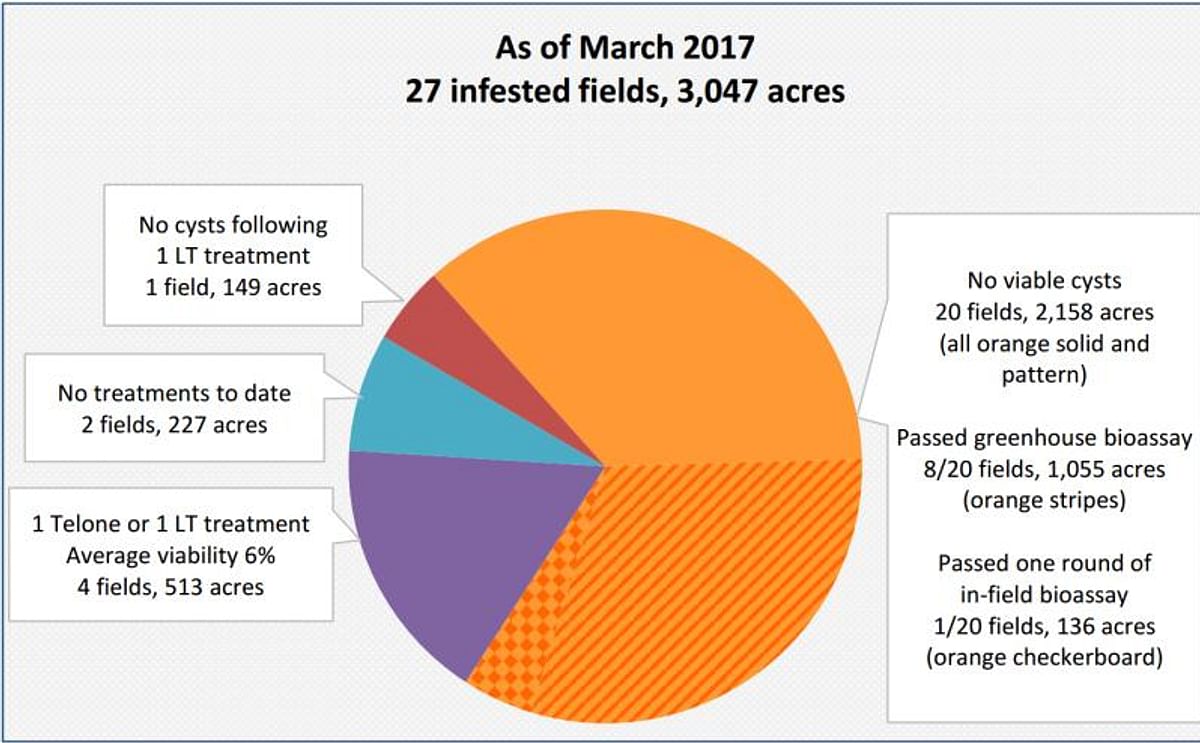 Pale Cyst Nematode (PCN) Eradication Progress Summary (Idaho) as of March 2017