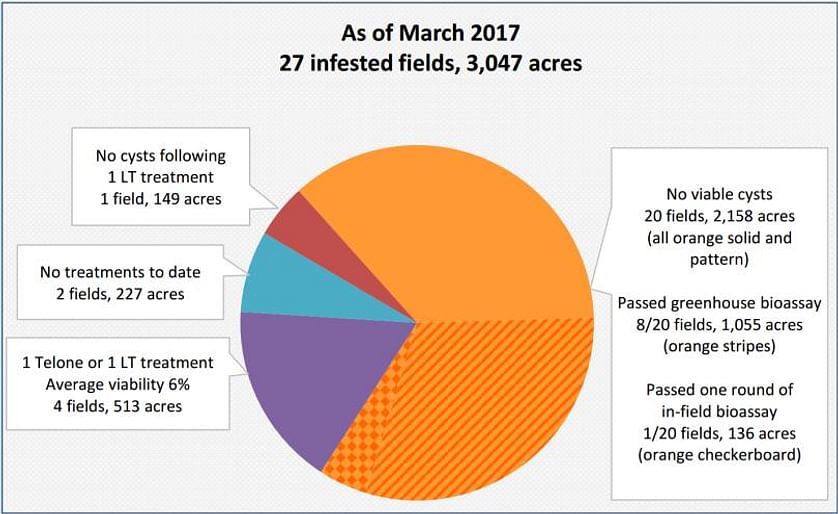 Pale Cyst Nematode (PCN) Eradication Progress Summary (Idaho) as of March 2017