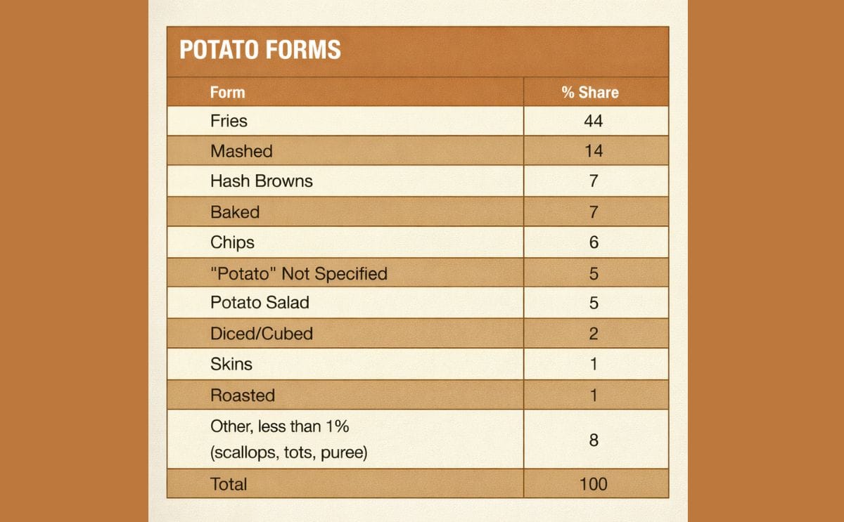 Potatoes account for 44% of all carbs on independent restaurant menu's
