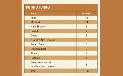 Potatoes account for 44% of all carbs on independent restaurant menu's Potatoes account for 44% of all carbs on independent restaurant menu's