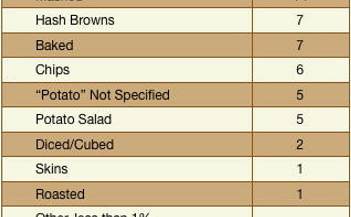 Frequency of different potato forms in independent US foodservice Frequency of different potato forms in independent US foodservice