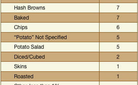 Potatoes account for 44% of all carbs on independent restaurant menu's Potatoes account for 44% of all carbs on independent restaurant menu's