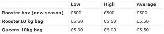 Ex-Farm Potato Prices reported to IFA (Courtesy: Irish Farmers' Association) Ex-Farm Potato Prices reported to IFA (Courtesy: Irish Farmers' Association)