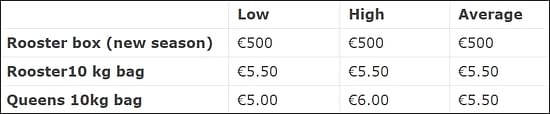 Ex-Farm Potato Prices reported to IFA (Courtesy: Irish Farmers' Association)