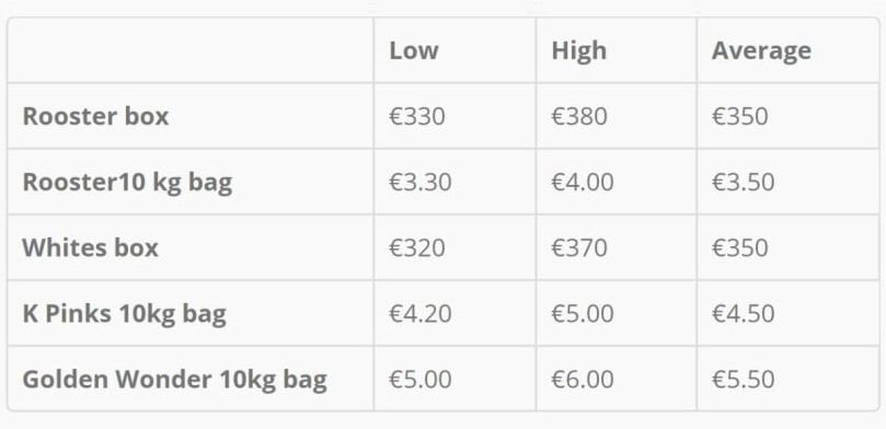 Ex-Farm Potato Prices reported to IFA Ex-Farm Potato Prices reported to IFA